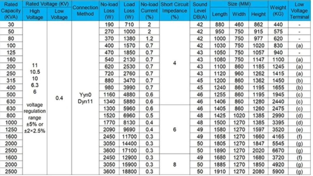 OEM Dry Type Cast Resin 1000kVA 630 800 1500 2000 kVA 10kv 11kv 22kv 33kv 0.4kv 400V Three Phase Distribution Power Transformer